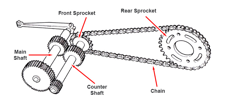 A Beginners Guide To Motorcycle Chains